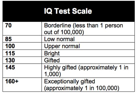 how can i check my iq for free|Full Scale IQ Test.